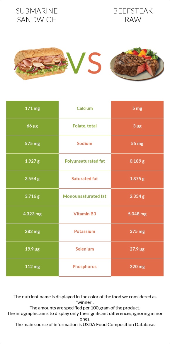 Submarine sandwich vs Beefsteak raw infographic