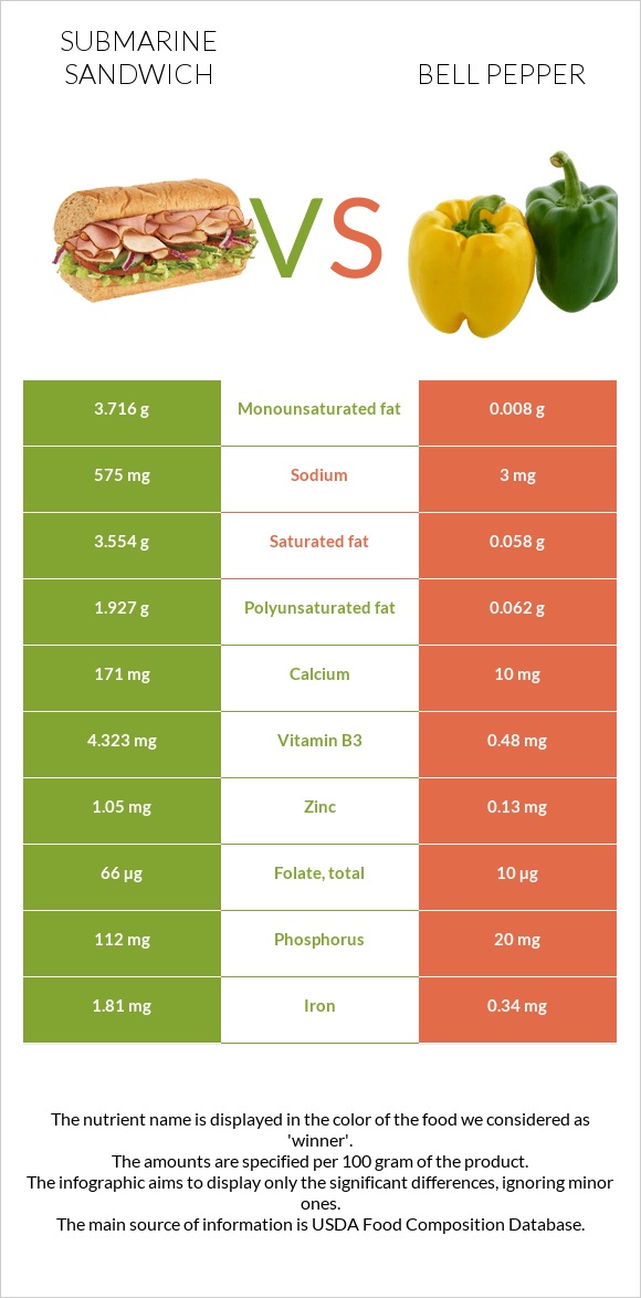 Submarine sandwich vs Bell pepper infographic