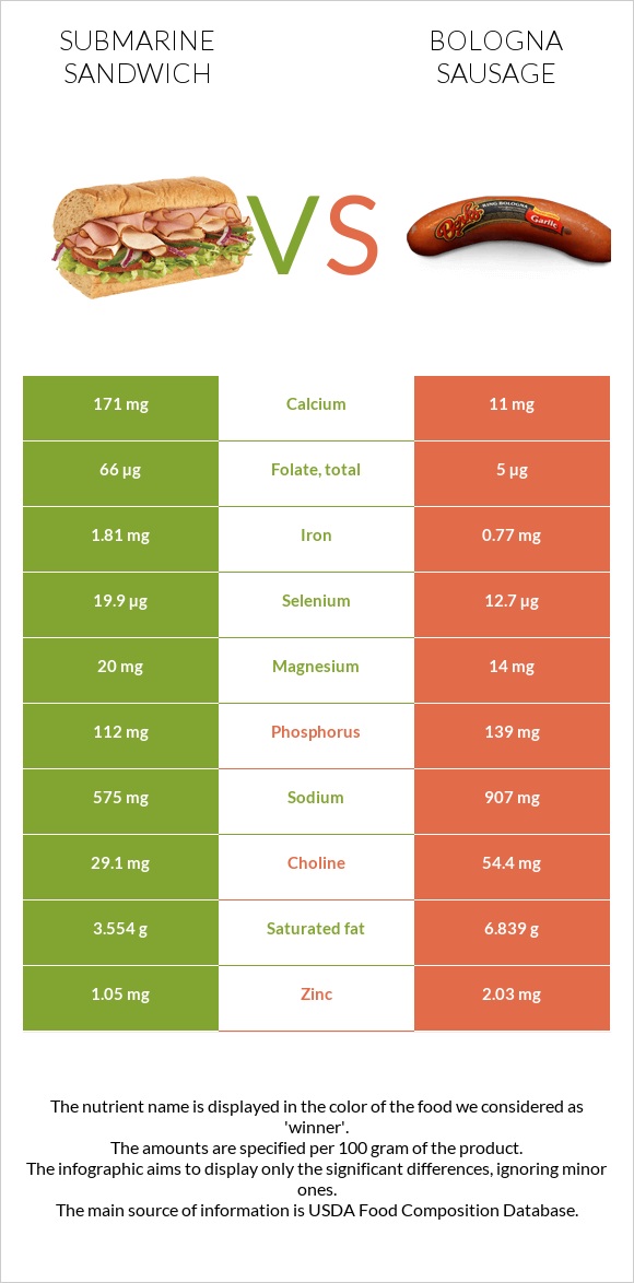 Submarine sandwich vs Bologna sausage infographic