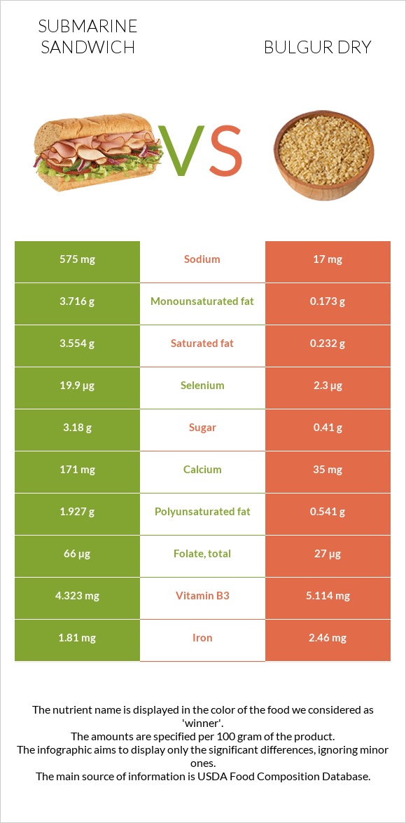 Submarine sandwich vs Bulgur dry infographic