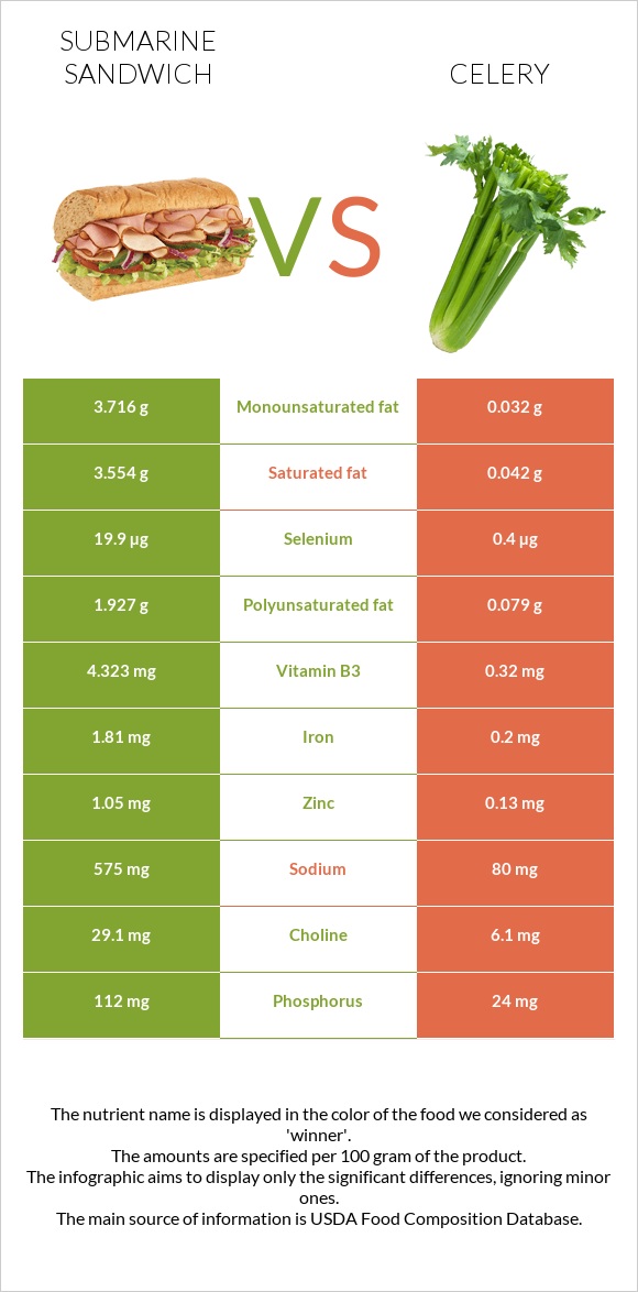 Submarine sandwich vs Celery infographic