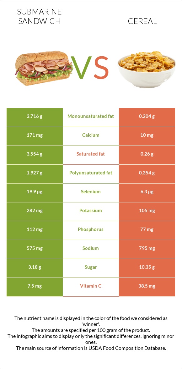 Submarine sandwich vs Cereal infographic