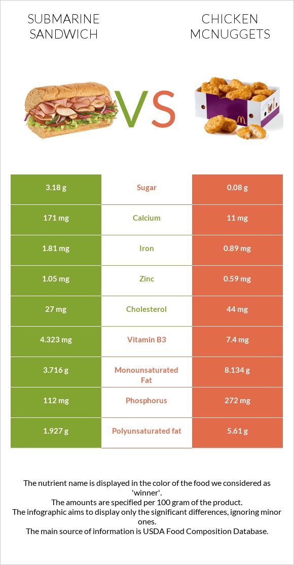 Submarine sandwich vs. Chicken McNuggets — In-Depth Nutrition Comparison