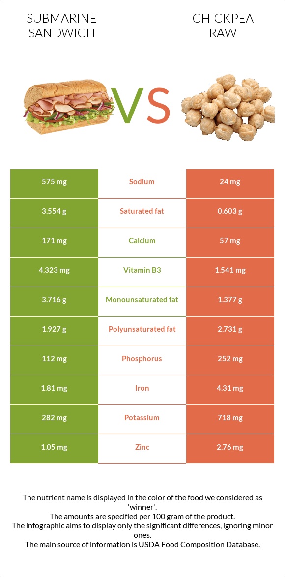 Submarine sandwich vs Chickpea raw infographic
