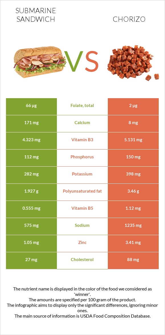 Submarine sandwich vs Chorizo infographic