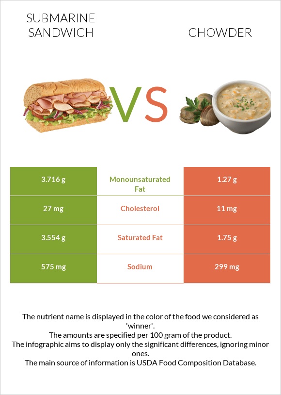 Submarine sandwich vs Chowder infographic