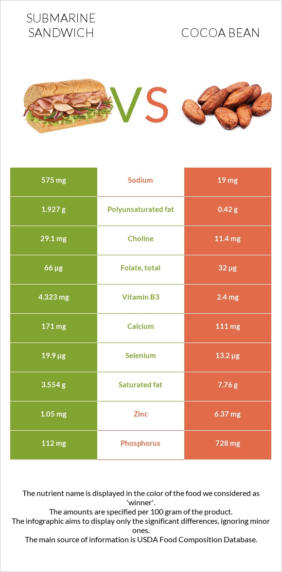 Submarine sandwich vs Cocoa bean infographic