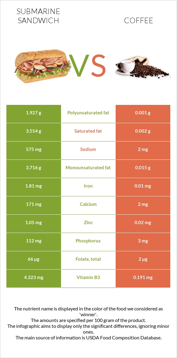 Submarine sandwich vs Coffee infographic