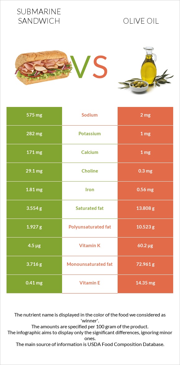 Submarine sandwich vs Olive oil infographic