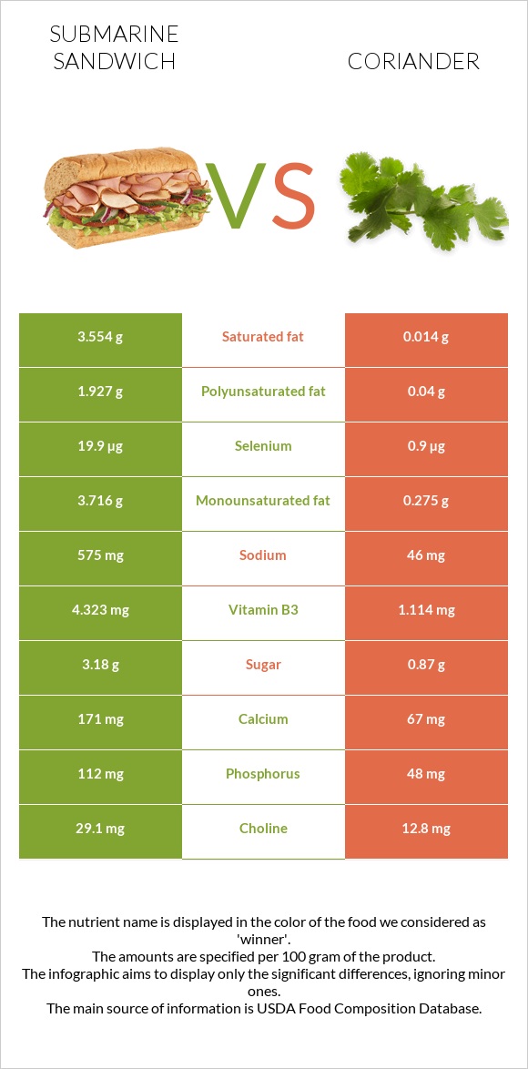 Սենդվիչ Սաբմարին vs Համեմ infographic