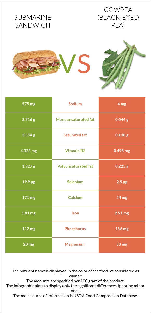 Submarine sandwich vs Cowpea (Black-eyed pea) infographic