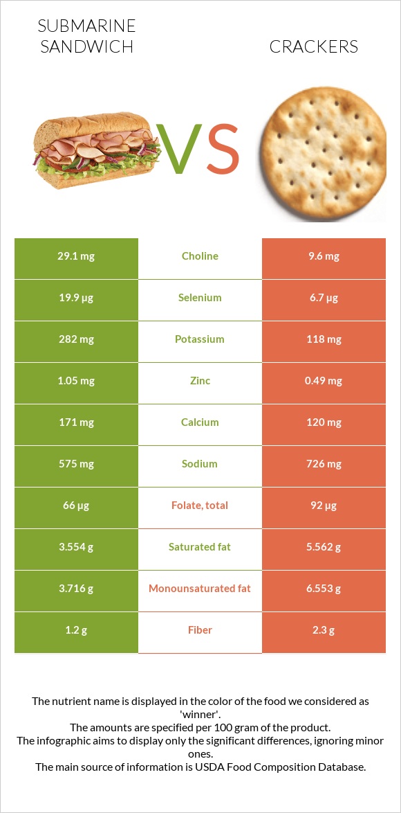 Submarine sandwich vs Crackers infographic