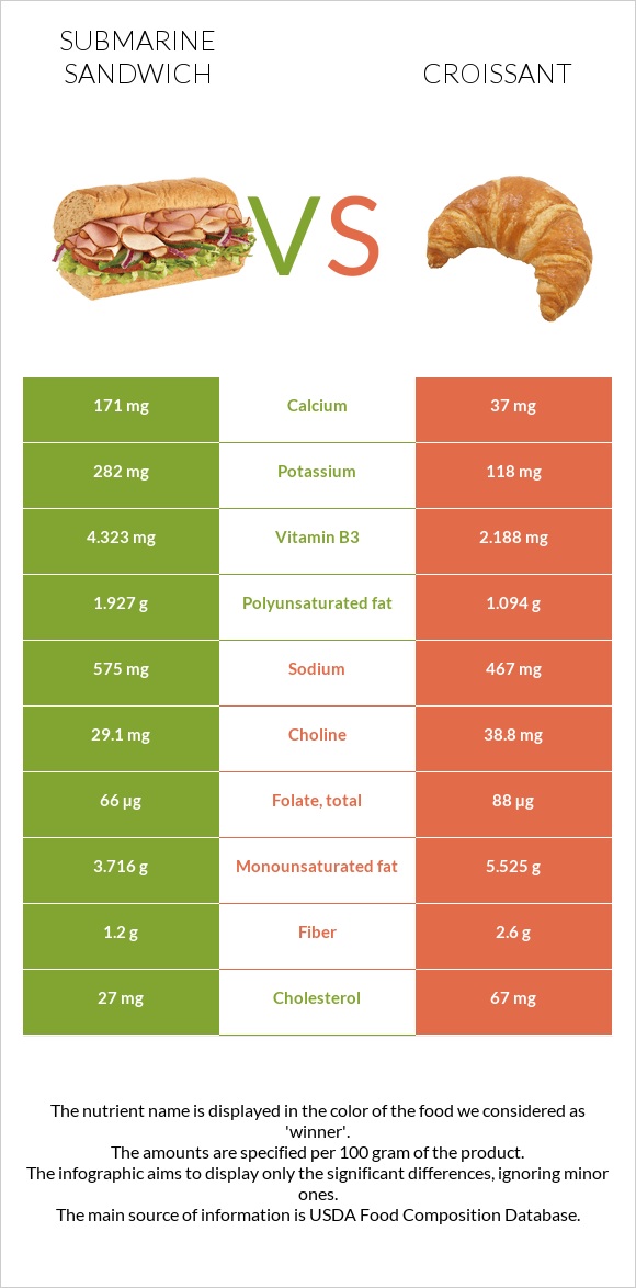 Submarine sandwich vs Croissant infographic