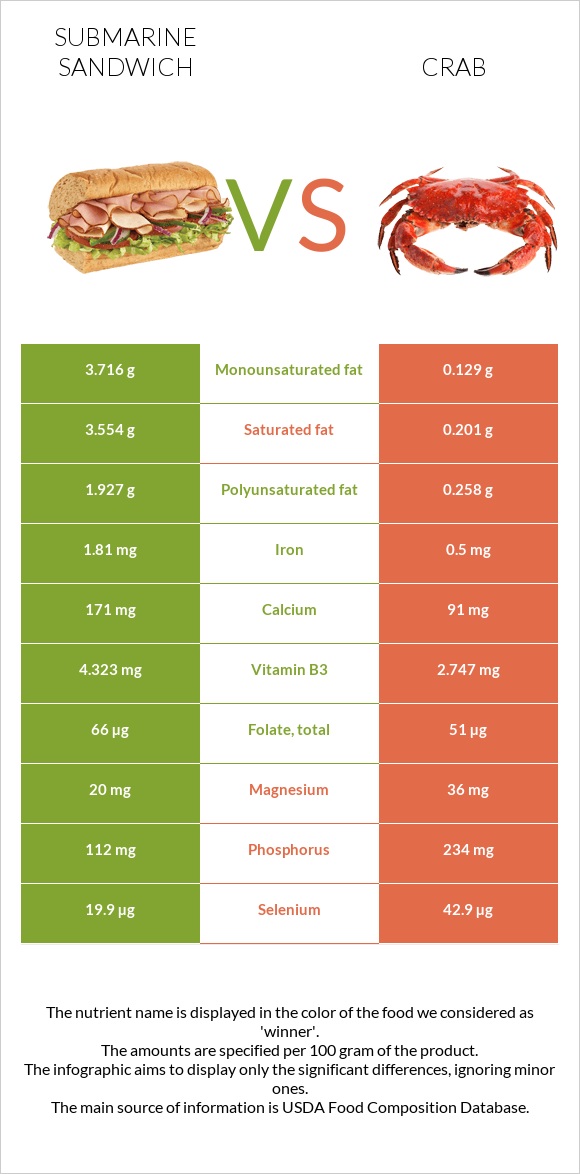 Submarine sandwich vs Crab infographic