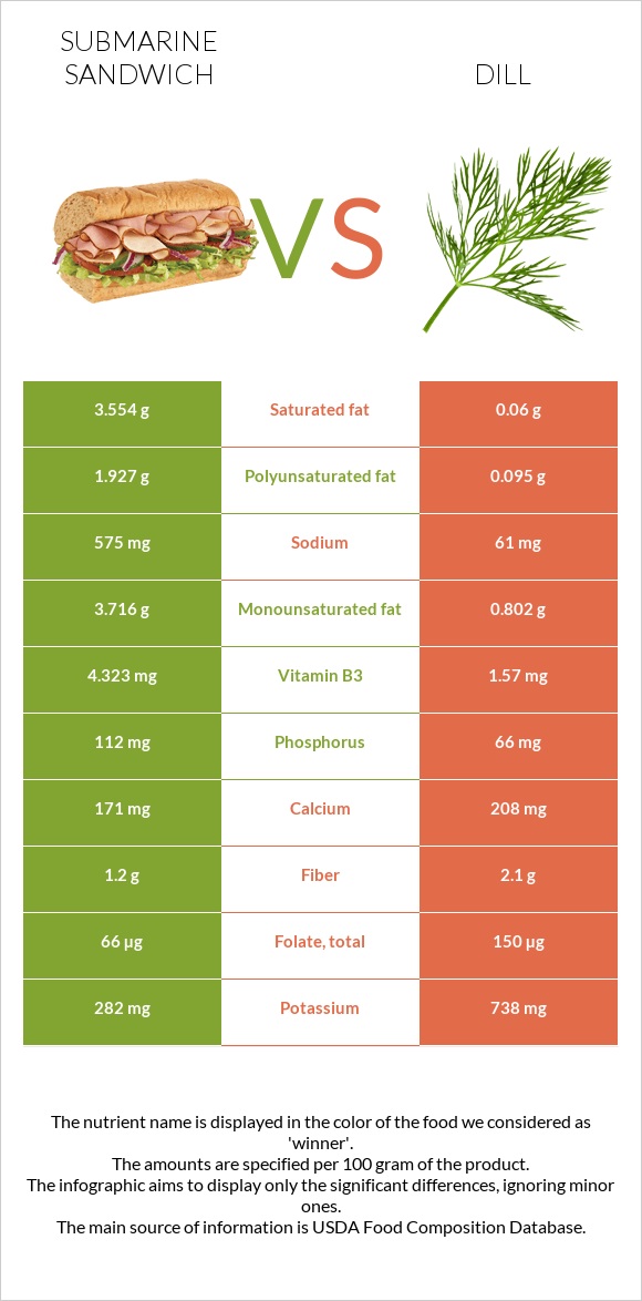 Submarine sandwich vs Dill infographic