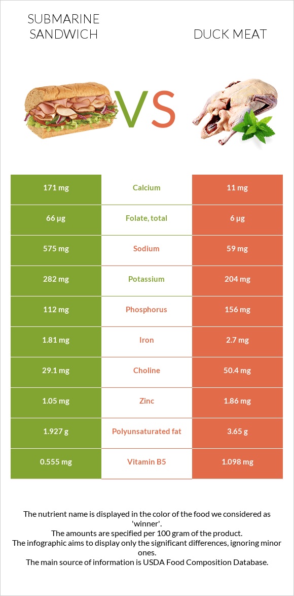 Submarine sandwich vs Duck meat infographic