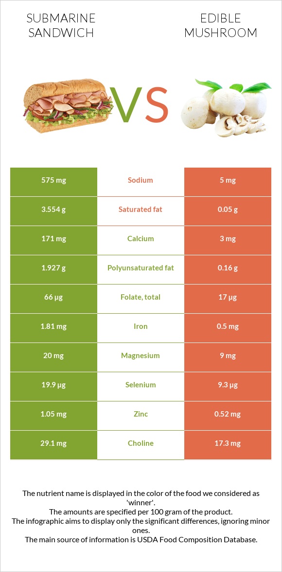 Submarine sandwich vs Edible mushroom infographic