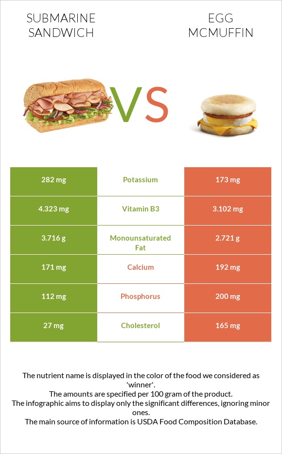 Submarine sandwich vs Egg McMUFFIN infographic