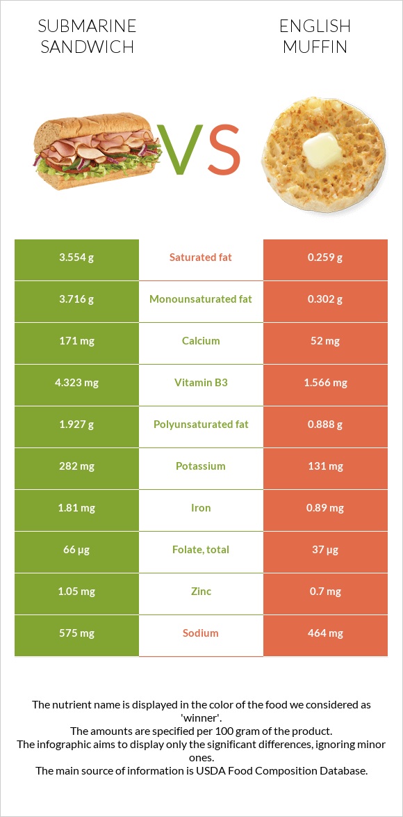 Submarine sandwich vs English muffin infographic