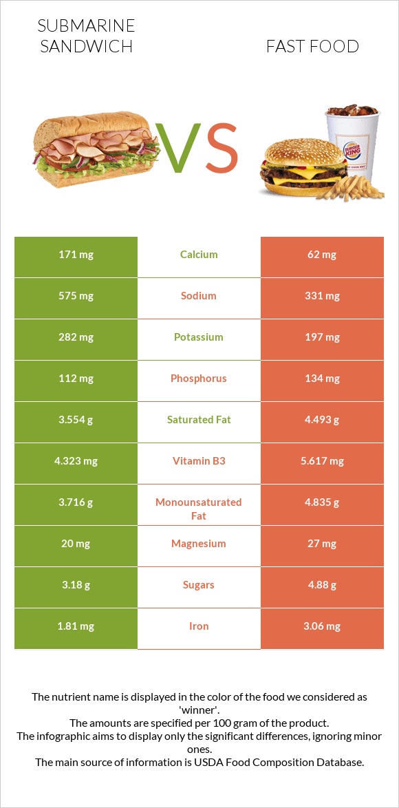 Սենդվիչ Սաբմարին vs Արագ սնունդ infographic