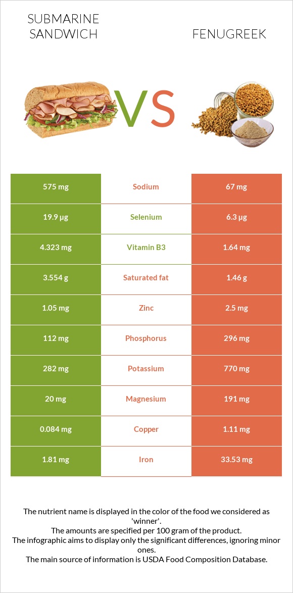 Submarine sandwich vs Fenugreek infographic