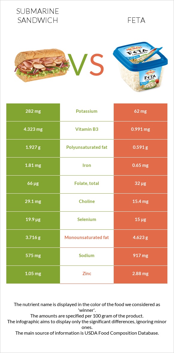 Submarine sandwich vs Feta infographic