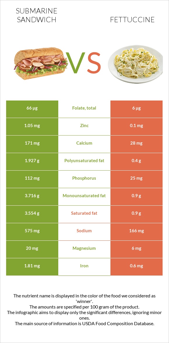 Submarine sandwich vs Fettuccine infographic