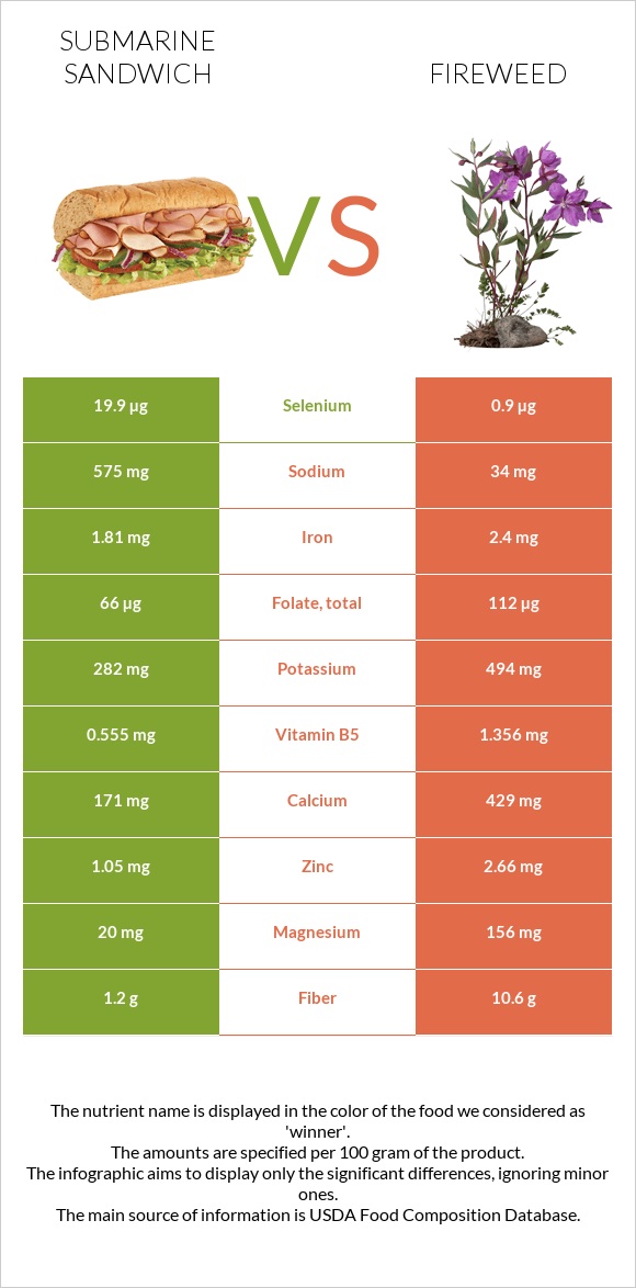 Submarine sandwich vs Fireweed infographic