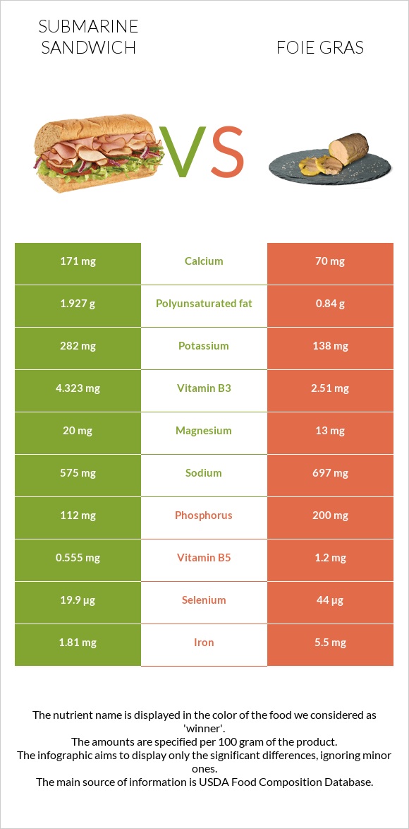 Submarine sandwich vs Foie gras infographic