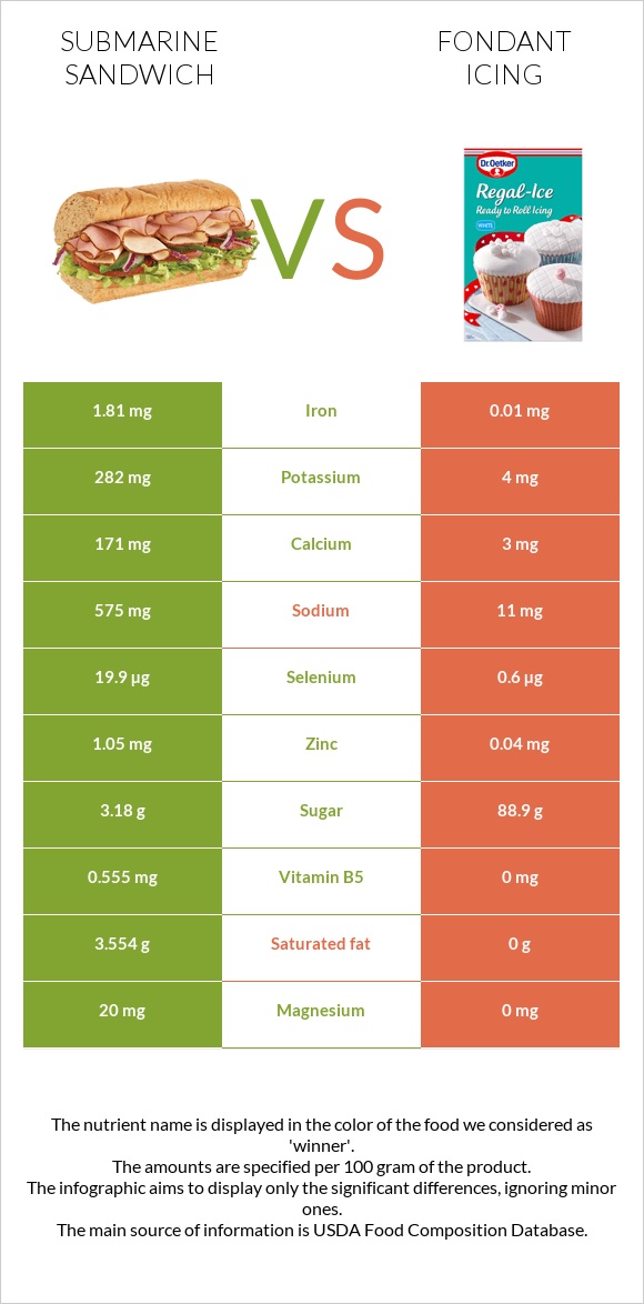 Submarine sandwich vs Fondant icing infographic