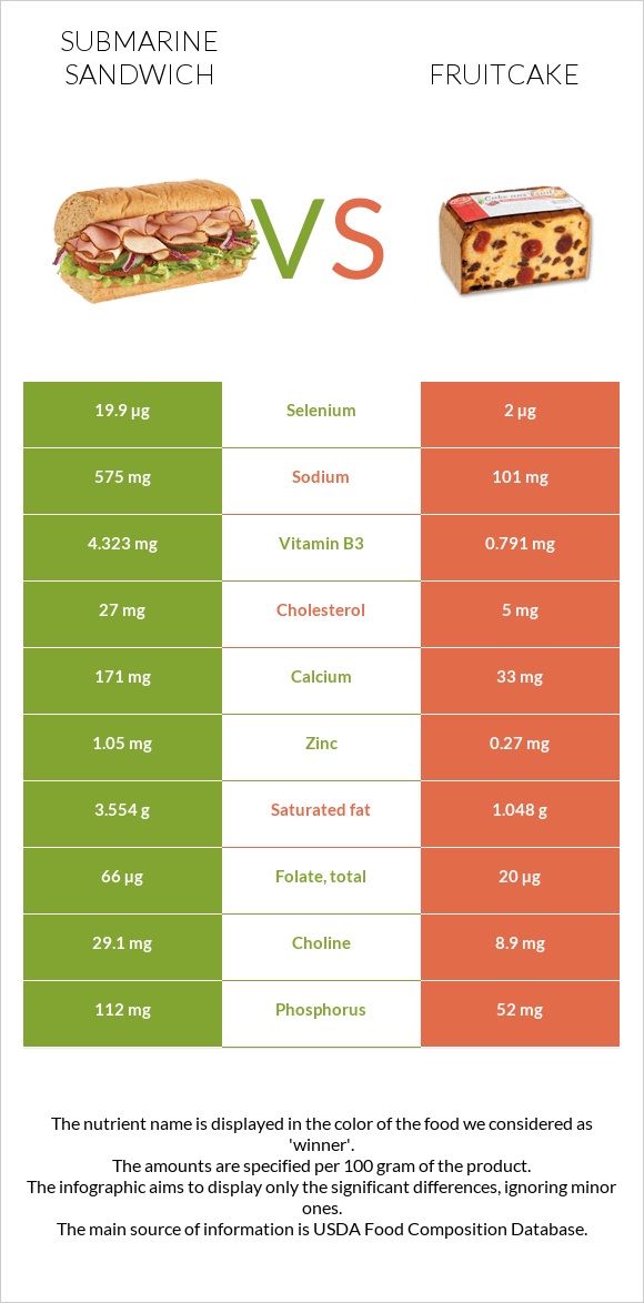 Submarine sandwich vs Fruitcake infographic