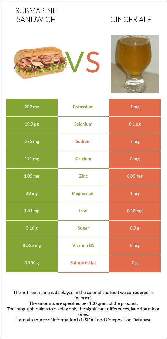 Submarine sandwich vs Ginger ale infographic