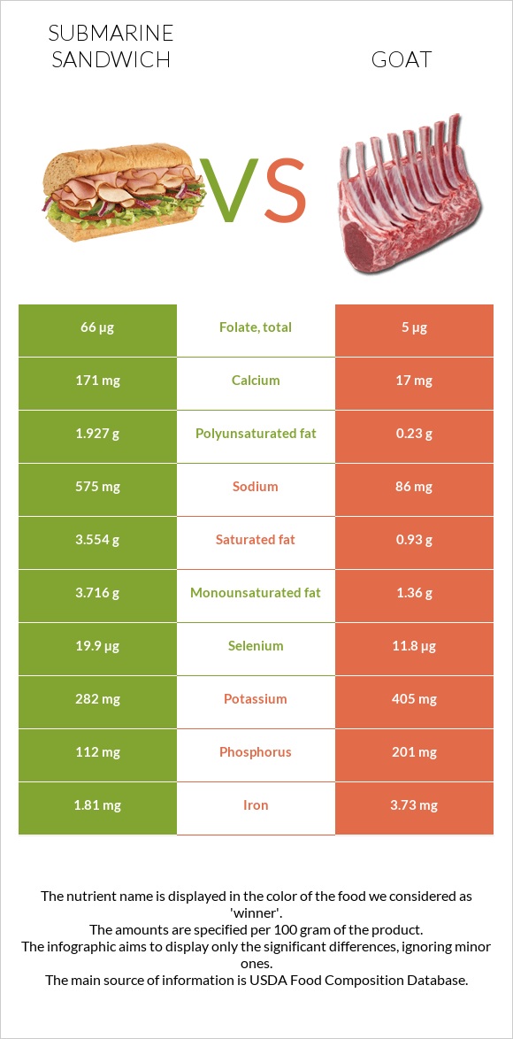 Submarine sandwich vs Goat infographic