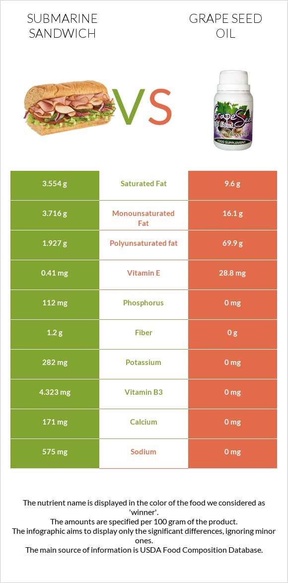 Submarine sandwich vs Grape seed oil infographic