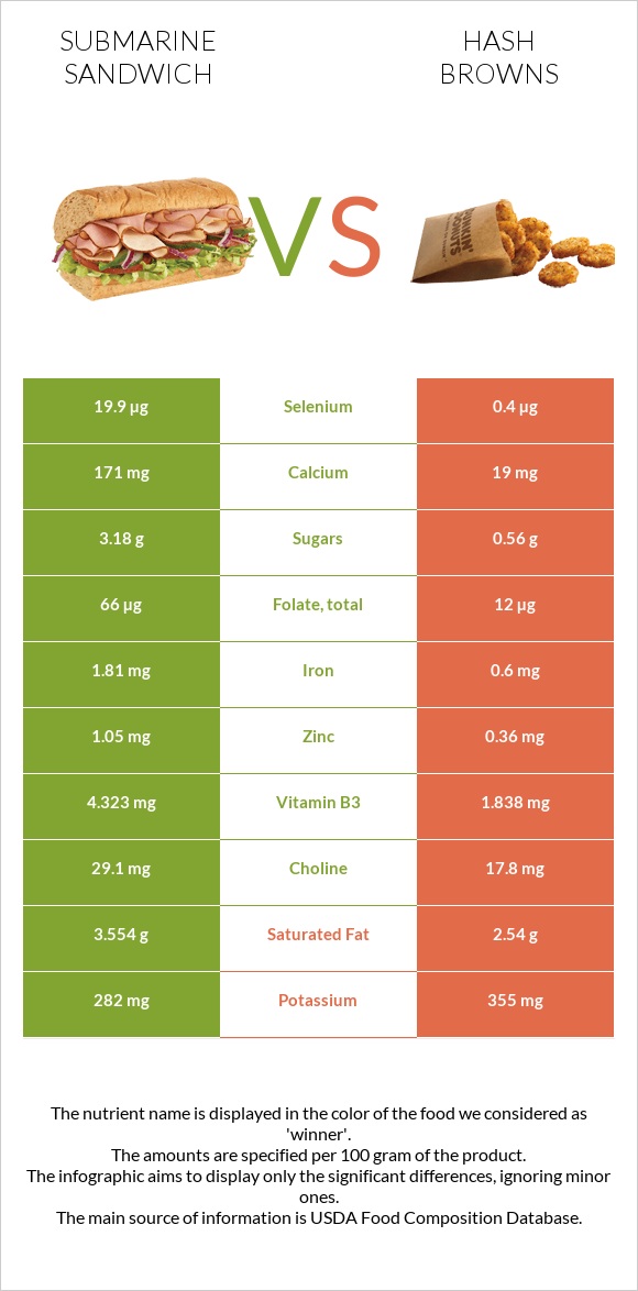 Submarine sandwich vs. Hash browns — In-Depth Nutrition Comparison