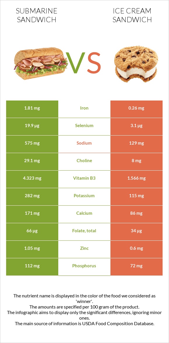 Submarine sandwich vs Ice cream sandwich infographic