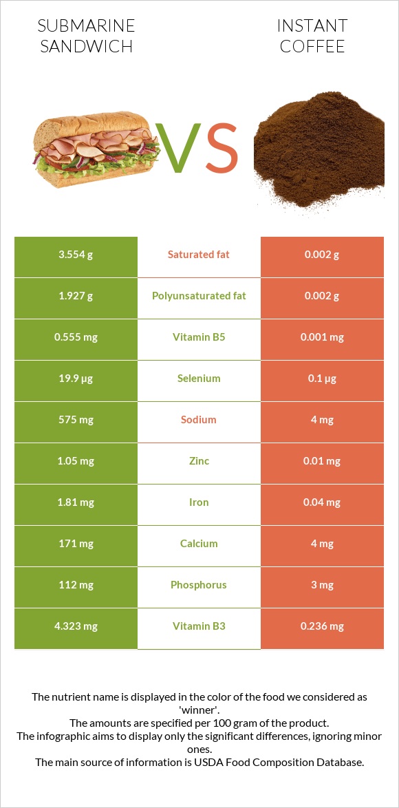 Submarine sandwich vs Instant coffee infographic