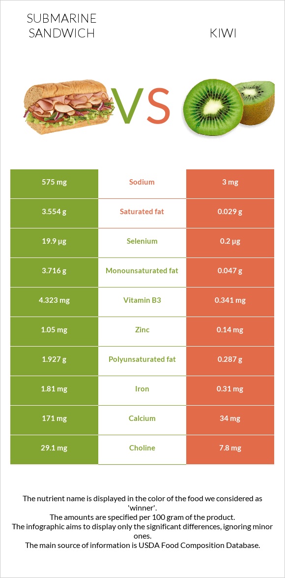 Submarine sandwich vs Kiwifruit infographic