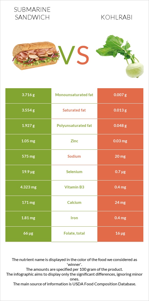 Submarine sandwich vs Kohlrabi infographic