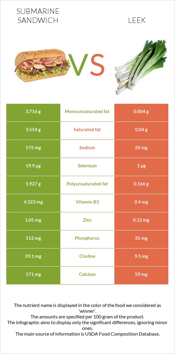 Submarine sandwich vs Leek infographic