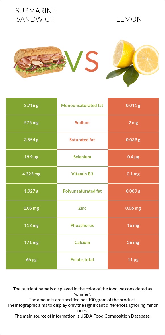 Submarine sandwich vs Lemon infographic