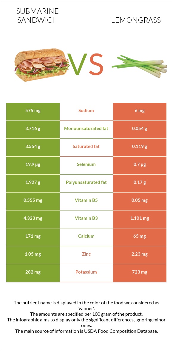 Submarine sandwich vs Lemongrass infographic