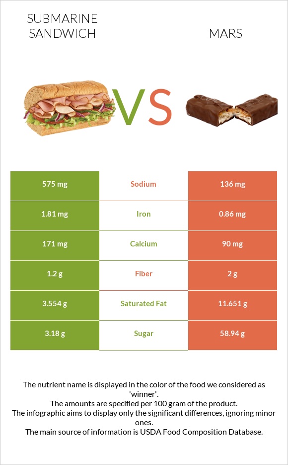 Submarine sandwich vs Mars infographic