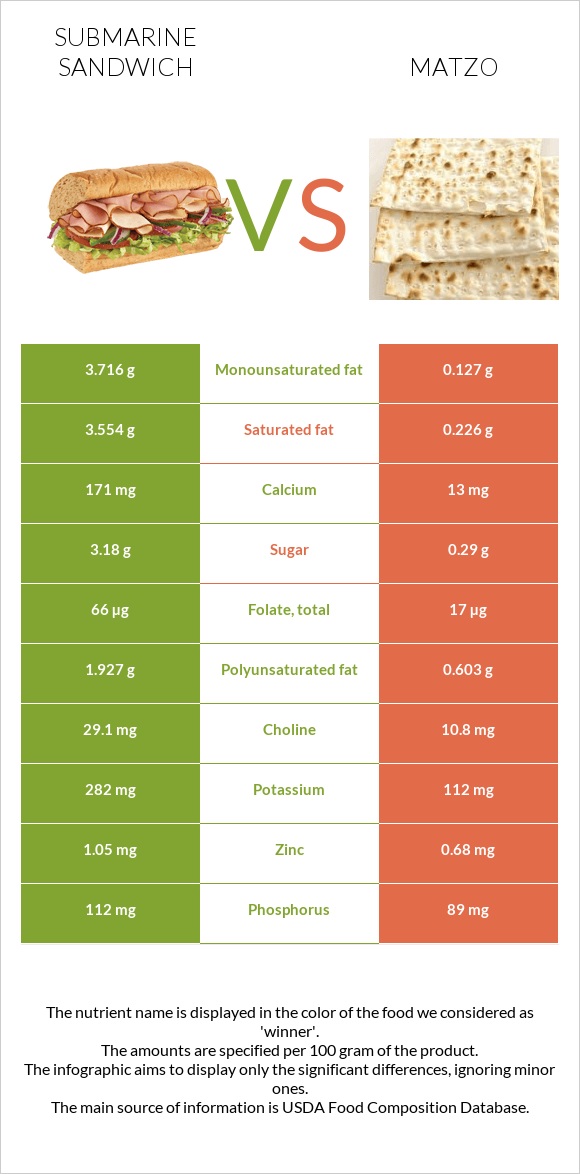 Submarine sandwich vs Matzo infographic