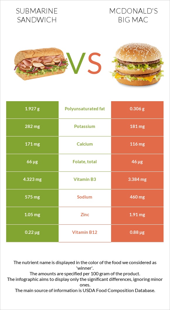 Submarine sandwich vs McDonald's Big Mac infographic