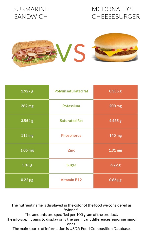 Submarine sandwich vs McDonald's Cheeseburger infographic
