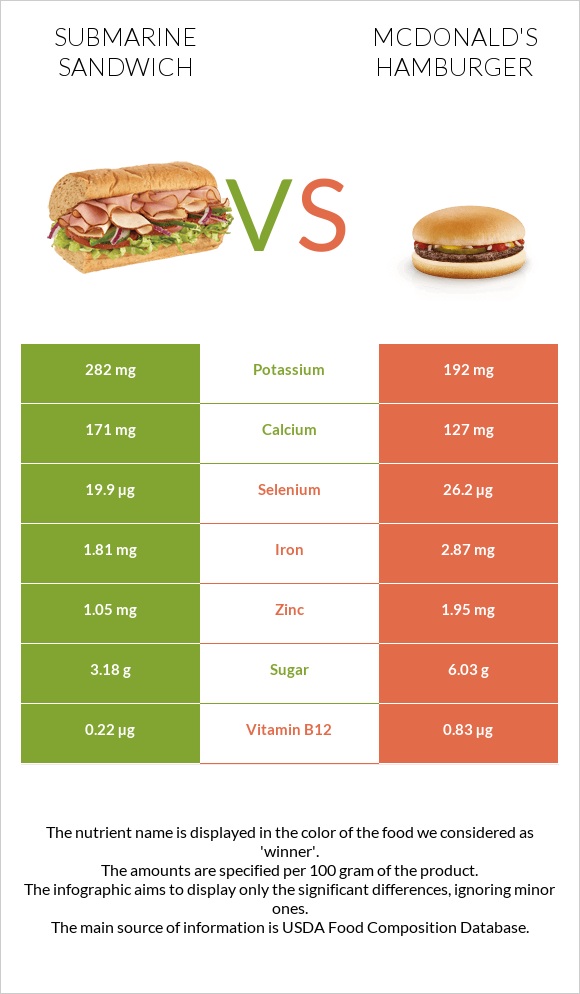 Submarine sandwich vs McDonald's hamburger infographic