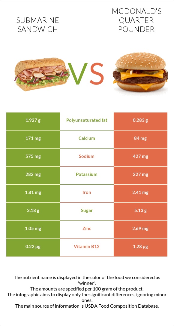 Submarine sandwich vs McDonald's Quarter Pounder infographic