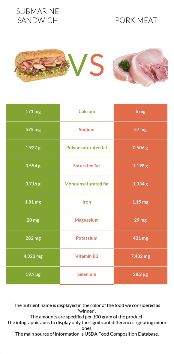 Submarine sandwich vs Pork Meat infographic