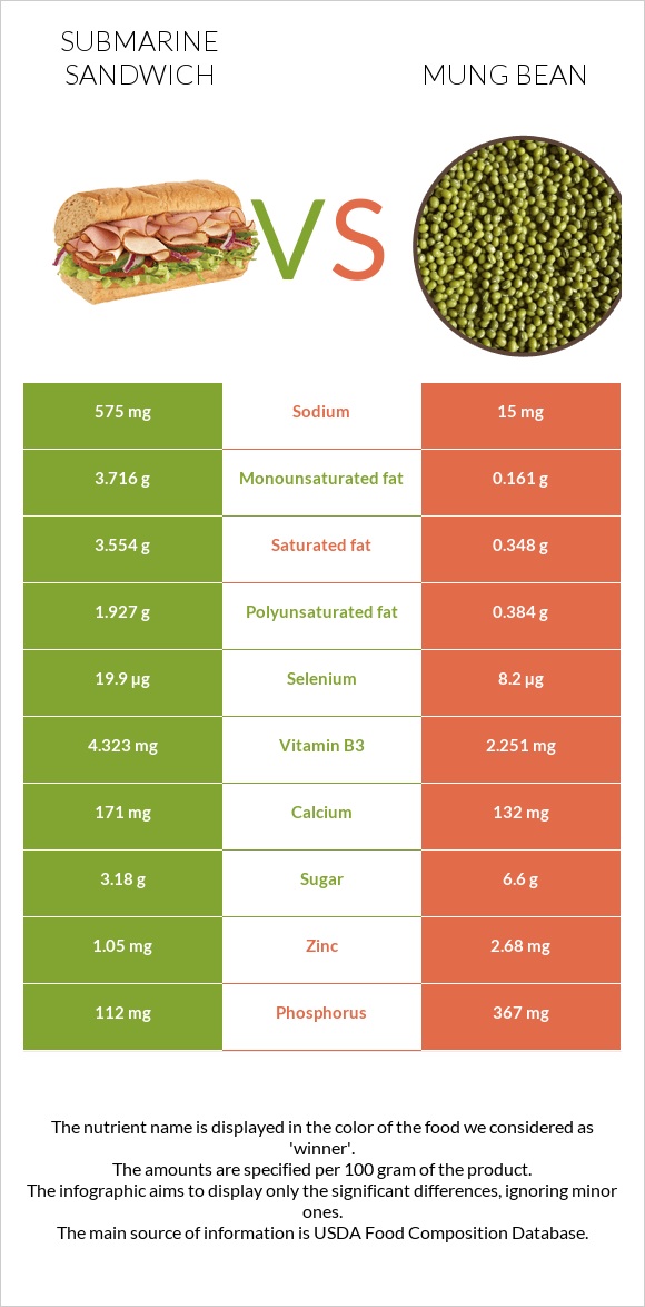 Submarine sandwich vs Mung bean infographic
